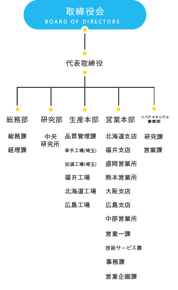 組織図表